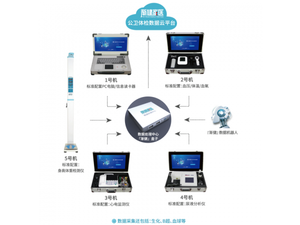公衛體檢一體機 公衛服務 服務社區農村基層