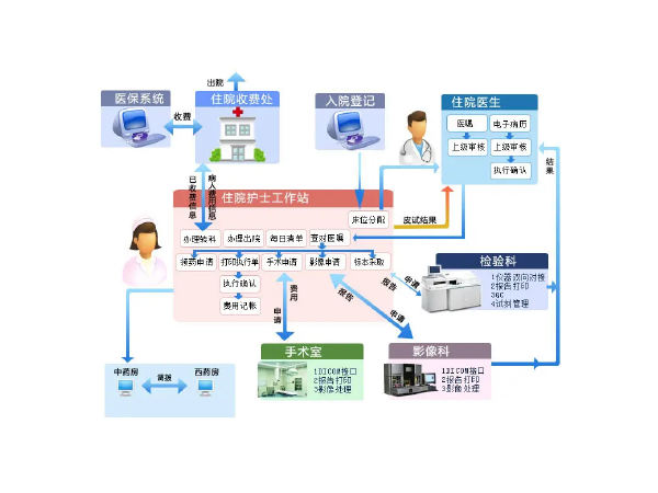his數據庫 his服務器 醫療云his